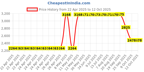 moglix.com ZKL 40x80x18mm Single Row Deep Groove Ball Bearing with Seals, 6208-RS (Pack of 5) zkl Price History Graph from 22 Apr 2025 to 11 Oct 2025