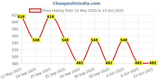 moglix.com ZKL 40x80x18mm Single Row Deep Groove Ball Bearing with Seals, 6208-Z C3 zkl Price History Graph from 12 May 2025 to 15 Oct 2025