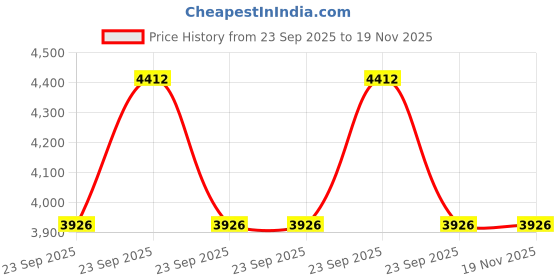 moglix.com ZKL 40x80x18mm Single Row Deep Groove Ball Bearing with Seals, 6208-Z C3 (Pack of 10) zkl Price History Graph from 23 Sep 2025 to 19 Nov 2025