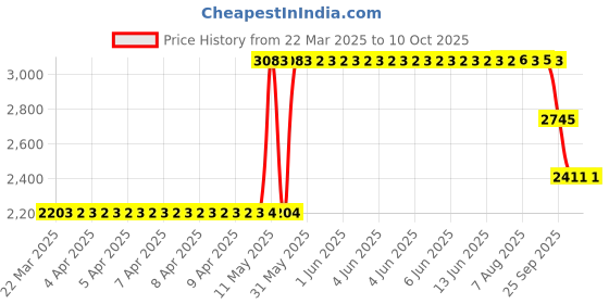 moglix.com ZKL 40x80x18mm Single Row Deep Groove Ball Bearing with Seals, 6208-Z (Pack of 5) zkl Price History Graph from 22 Mar 2025 to 7 Oct 2025