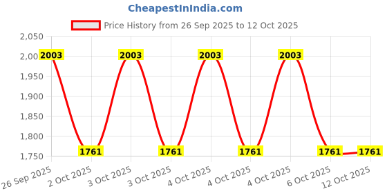 moglix.com ZKL 40x80x18mm Single Row Deep Groove Ball Bearing with Seals, X 6208-2RS zkl Price History Graph from 26 Sep 2025 to 12 Oct 2025
