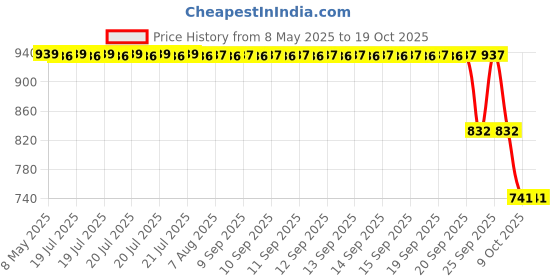 moglix.com ZKL 40x80x19.75mm Metric Series Single Row Tapered Roller Bearing, 30208A zkl Price History Graph from 8 May 2025 to 19 Oct 2025