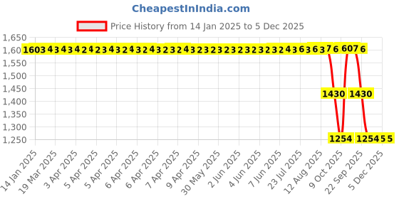 moglix.com ZKL 40x80x23mm Self Aligning Ball Bearing, 2208-2RS zkl Price History Graph from 14 Jan 2025 to 4 Dec 2025