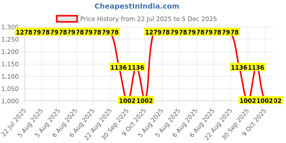 moglix.com ZKL 40x80x23mm Self Aligning Ball Bearing, 2208 C3 zkl Price History Graph from 22 Jul 2025 to 4 Dec 2025