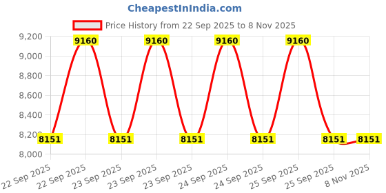 moglix.com ZKL 40x80x23mm Self Aligning Ball Bearing, 2208 (Pack of 10) zkl Price History Graph from 22 Sep 2025 to 7 Nov 2025