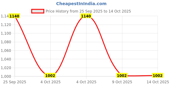 moglix.com ZKL 40x80x23mm Self Aligning Ball Bearing, 2208K zkl Price History Graph from 25 Sep 2025 to 12 Oct 2025