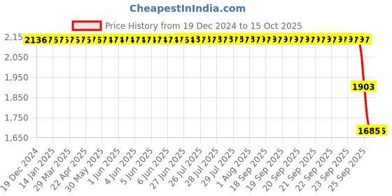 moglix.com ZKL 40x80x23mm Single Row Cylindrical Roller Bearing, NJ2208E C3 zkl Price History Graph from 19 Dec 2024 to 15 Oct 2025