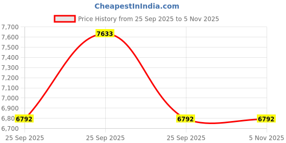 moglix.com ZKL 40x80x23mm Single Row Cylindrical Roller Bearing, NJ2208E C3 (Pack of 5) zkl Price History Graph from 25 Sep 2025 to 5 Nov 2025