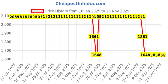 moglix.com ZKL 40x80x23mm Single Row Cylindrical Roller Bearing, NU2208E C3 zkl Price History Graph from 10 Jan 2025 to 25 Nov 2025
