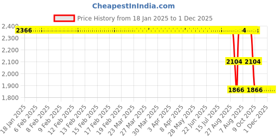 moglix.com ZKL 40x80x23mm Single Row Cylindrical Roller Bearing, NUP2208ETNG1 zkl Price History Graph from 18 Jan 2025 to 30 Nov 2025