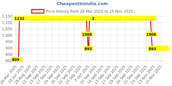 moglix.com ZKL 40x80x24.75mm Metric Series Single Row Tapered Roller Bearing, 32208A zkl Price History Graph from 28 Mar 2025 to 24 Nov 2025