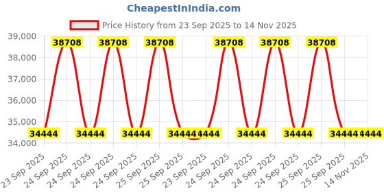 moglix.com ZKL 40x80x28mm Sealed Spherical Roller Bearing, B2-2208-2RSNK TM NF (Pack of 10) zkl Price History Graph from 23 Sep 2025 to 14 Nov 2025