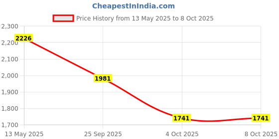 moglix.com ZKL 40x80x30.2mm Double Row Angular Contact Ball Bearing, 3208 C3 NF zkl Price History Graph from 13 May 2025 to 8 Oct 2025