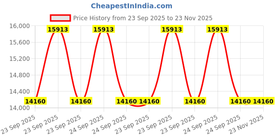 moglix.com ZKL 40x80x30.2mm Double Row Angular Contact Ball Bearing, 3208 C3 NF (Pack of 10) zkl Price History Graph from 23 Sep 2025 to 23 Nov 2025