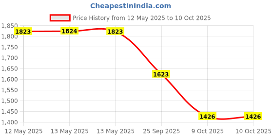 moglix.com ZKL 40x80x30.2mm Double Row Angular Contact Ball Bearing, 3208TNG C3 zkl Price History Graph from 12 May 2025 to 9 Oct 2025