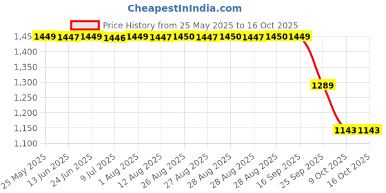 moglix.com ZKL 40x80x32mm Metric Series Single Row Tapered Roller Bearing, 33208A zkl Price History Graph from 25 May 2025 to 16 Oct 2025