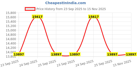 moglix.com ZKL 40x90x23mm Self Aligning Ball Bearing, 1308 C3 NF (Pack of 10) zkl Price History Graph from 23 Sep 2025 to 15 Nov 2025