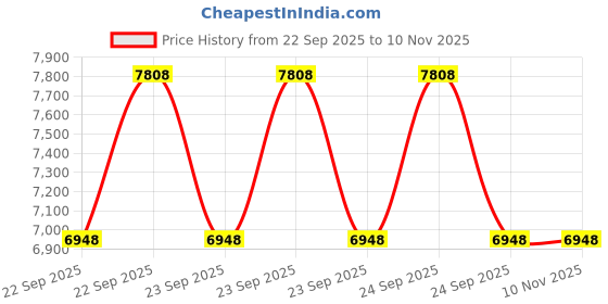 moglix.com ZKL 40x90x23mm Self Aligning Ball Bearing, 1308 C3 NF (Pack of 5) zkl Price History Graph from 22 Sep 2025 to 10 Nov 2025