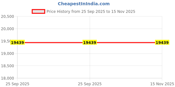 moglix.com ZKL 40x90x23mm Self Aligning Ball Bearing, 1308 C3 (Pack of 20) zkl Price History Graph from 25 Sep 2025 to 15 Nov 2025