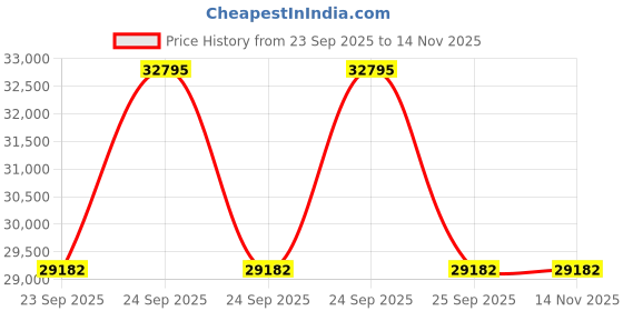 moglix.com ZKL 40x90x23mm Self Aligning Ball Bearing, 1308 P6 NF (Pack of 20) zkl Price History Graph from 23 Sep 2025 to 12 Nov 2025