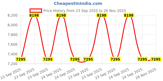 moglix.com ZKL 40x90x23mm Self Aligning Ball Bearing, 1308 P6 NF (Pack of 5) zkl Price History Graph from 23 Sep 2025 to 26 Nov 2025