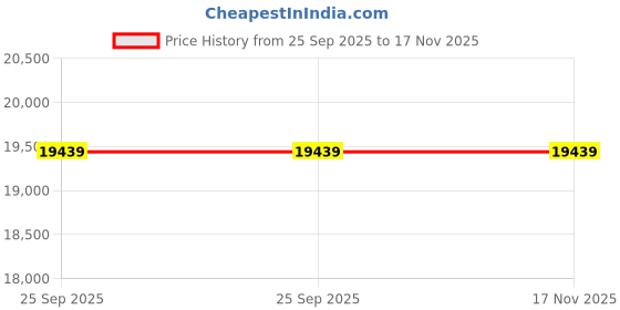 moglix.com ZKL 40x90x23mm Self Aligning Ball Bearing, 1308K C3 (Pack of 20) zkl Price History Graph from 25 Sep 2025 to 17 Nov 2025