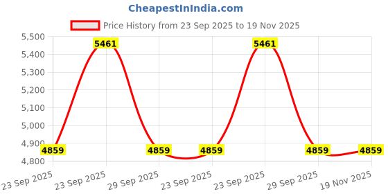 moglix.com ZKL 40x90x23mm Self Aligning Ball Bearing, 1308K (Pack of 5) zkl Price History Graph from 23 Sep 2025 to 19 Nov 2025