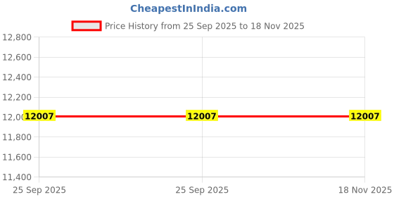 moglix.com ZKL 40x90x23mm Single Row Cylindrical Roller Bearing, NJ308M C3 (Pack of 5) zkl Price History Graph from 25 Sep 2025 to 18 Nov 2025