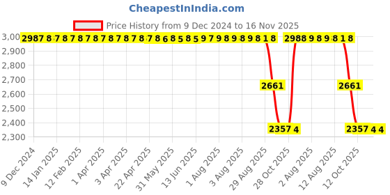 moglix.com ZKL 40x90x23mm Single Row Cylindrical Roller Bearing, NU308 P6 zkl Price History Graph from 9 Dec 2024 to 16 Nov 2025