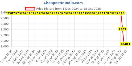 moglix.com ZKL 40x90x23mm Single Row Cylindrical Roller Bearing, NU308E zkl Price History Graph from 1 Dec 2024 to 18 Oct 2025