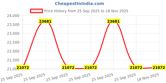 moglix.com ZKL 40x90x23mm Single Row Cylindrical Roller Bearing, NU308M (Pack of 10) zkl Price History Graph from 25 Sep 2025 to 17 Nov 2025