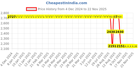 moglix.com ZKL 40x90x23mm Single Row Cylindrical Roller Bearing, NUP308E C3 zkl Price History Graph from 4 Dec 2024 to 22 Nov 2025