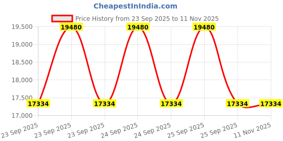 moglix.com ZKL 40x90x23mm Single Row Cylindrical Roller Bearing, NUP308E (Pack of 10) zkl Price History Graph from 23 Sep 2025 to 10 Nov 2025