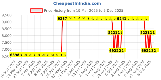 moglix.com ZKL 40x90x23mm Single Row Deep Groove Ball Bearing, 6308 (Pack of 10) zkl Price History Graph from 19 Mar 2025 to 5 Dec 2025