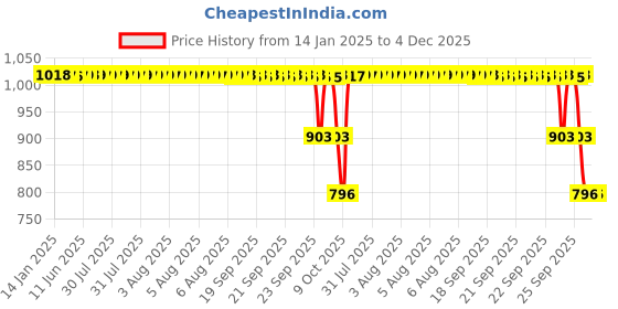 moglix.com ZKL 40x90x23mm Single Row Deep Groove Ball Bearing with Seals, 6308-2RS zkl Price History Graph from 14 Jan 2025 to 4 Dec 2025