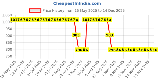moglix.com ZKL 40x90x23mm Single Row Deep Groove Ball Bearing with Seals, 6308-2RS C3 zkl Price History Graph from 15 May 2025 to 14 Dec 2025