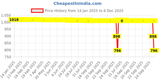 moglix.com ZKL 40x90x23mm Single Row Deep Groove Ball Bearing with Seals, 6308-2Z zkl Price History Graph from 14 Jan 2025 to 6 Dec 2025