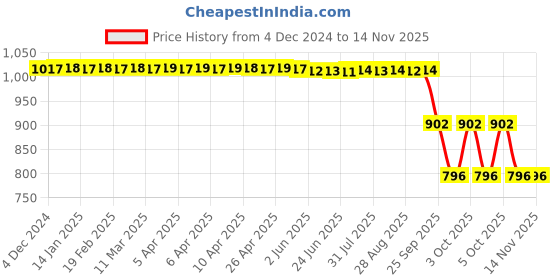 moglix.com ZKL 40x90x23mm Single Row Deep Groove Ball Bearing with Seals, 6308-2Z C3 zkl Price History Graph from 4 Dec 2024 to 12 Nov 2025