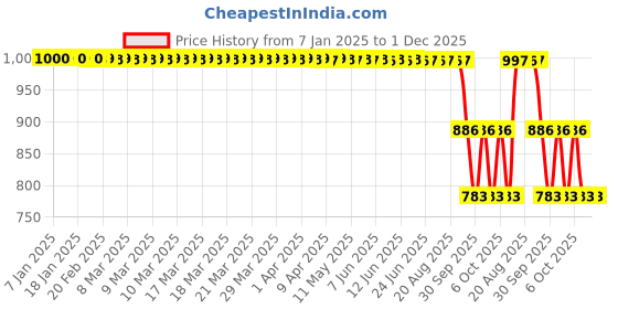 moglix.com ZKL 40x90x23mm Single Row Deep Groove Ball Bearing with Seals, 6308-Z zkl Price History Graph from 7 Jan 2025 to 30 Nov 2025