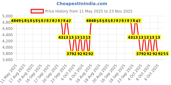 moglix.com ZKL 40x90x23mm Single Row Deep Groove Ball Bearings with Snap Ring, 6308N (Pack of 5) zkl Price History Graph from 11 May 2025 to 22 Nov 2025