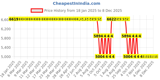 moglix.com ZKL 40x90x23mm Spherical Roller Bearing, 21308CW33J zkl Price History Graph from 18 Jan 2025 to 7 Dec 2025