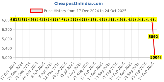 moglix.com ZKL 40x90x23mm Spherical Roller Bearing, 21308CW33J C3 zkl Price History Graph from 17 Dec 2024 to 22 Oct 2025