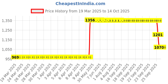 moglix.com ZKL 40x90x25.25mm Metric Series Single Row Tapered Roller Bearing, 30308A zkl Price History Graph from 19 Mar 2025 to 13 Oct 2025