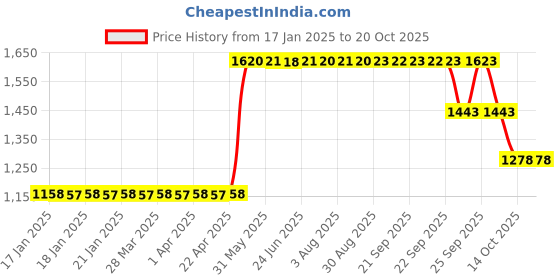 moglix.com ZKL 40x90x25.25mm Metric Series Single Row Tapered Roller Bearing, 31308A zkl Price History Graph from 17 Jan 2025 to 18 Oct 2025