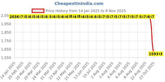 moglix.com ZKL 40x90x33mm Self Aligning Ball Bearing, 2308 zkl Price History Graph from 14 Jan 2025 to 8 Nov 2025