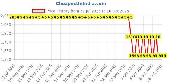 moglix.com ZKL 40x90x33mm Self Aligning Ball Bearing, 2308 C3 zkl Price History Graph from 31 Jul 2025 to 15 Oct 2025