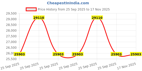 moglix.com ZKL 40x90x33mm Self Aligning Ball Bearing, 2308 (Pack of 20) zkl Price History Graph from 25 Sep 2025 to 16 Nov 2025