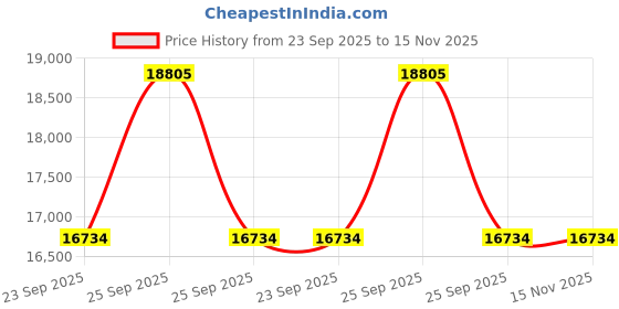 moglix.com ZKL 40x90x33mm Self Aligning Ball Bearing, 2308K C3 NF (Pack of 10) zkl Price History Graph from 23 Sep 2025 to 14 Nov 2025