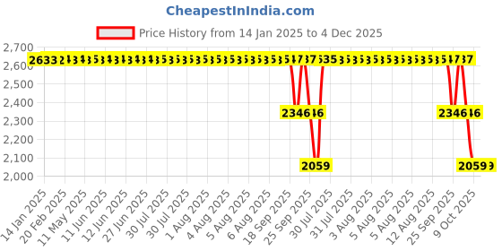 moglix.com ZKL 40x90x33mm Self Aligning Ball Bearing, 2308K NF zkl Price History Graph from 14 Jan 2025 to 4 Dec 2025