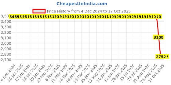 moglix.com ZKL 40x90x33mm Single Row Cylindrical Roller Bearing, NJ2308 C3 zkl Price History Graph from 4 Dec 2024 to 16 Oct 2025